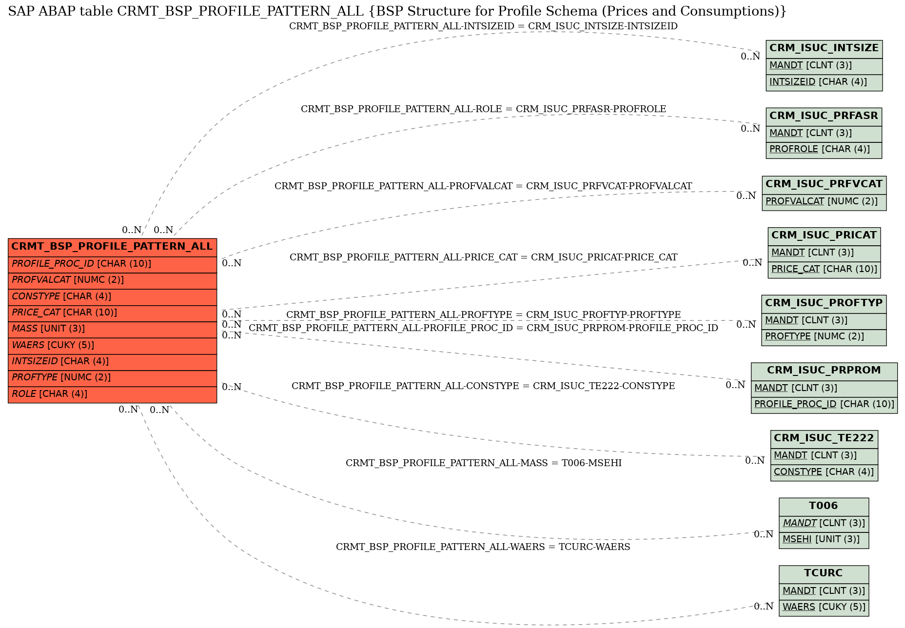 E-R Diagram for table CRMT_BSP_PROFILE_PATTERN_ALL (BSP Structure for Profile Schema (Prices and Consumptions))