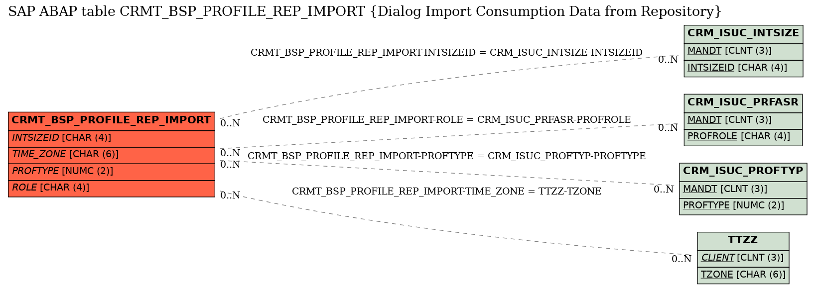 E-R Diagram for table CRMT_BSP_PROFILE_REP_IMPORT (Dialog Import Consumption Data from Repository)