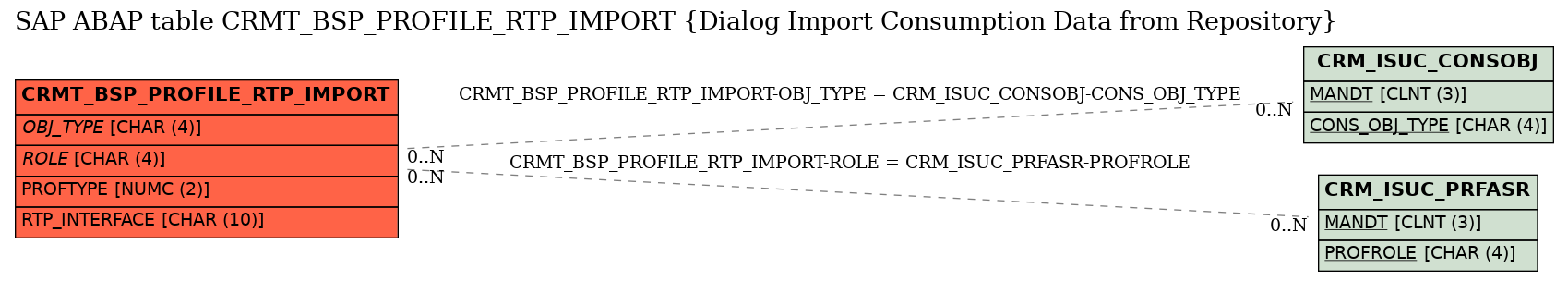 E-R Diagram for table CRMT_BSP_PROFILE_RTP_IMPORT (Dialog Import Consumption Data from Repository)