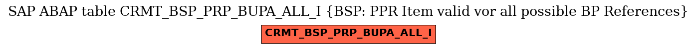 E-R Diagram for table CRMT_BSP_PRP_BUPA_ALL_I (BSP: PPR Item valid vor all possible BP References)