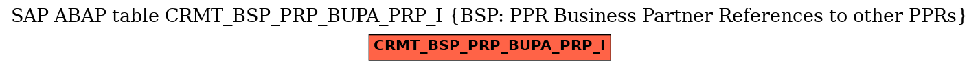 E-R Diagram for table CRMT_BSP_PRP_BUPA_PRP_I (BSP: PPR Business Partner References to other PPRs)