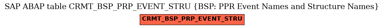 E-R Diagram for table CRMT_BSP_PRP_EVENT_STRU (BSP: PPR Event Names and Structure Names)