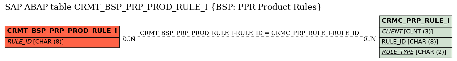 E-R Diagram for table CRMT_BSP_PRP_PROD_RULE_I (BSP: PPR Product Rules)