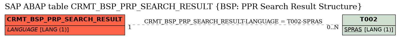E-R Diagram for table CRMT_BSP_PRP_SEARCH_RESULT (BSP: PPR Search Result Structure)