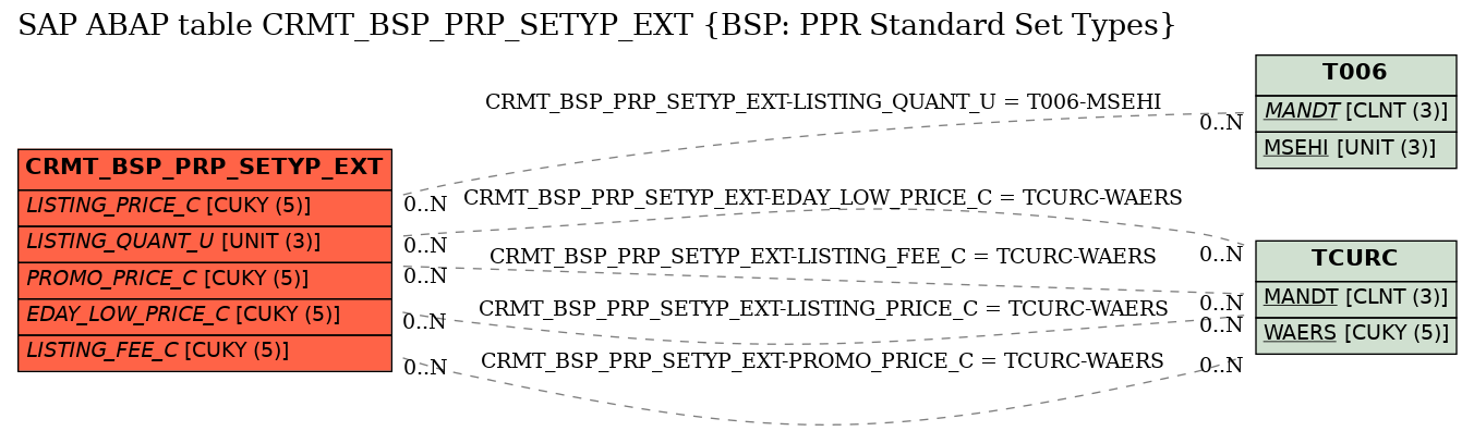 E-R Diagram for table CRMT_BSP_PRP_SETYP_EXT (BSP: PPR Standard Set Types)