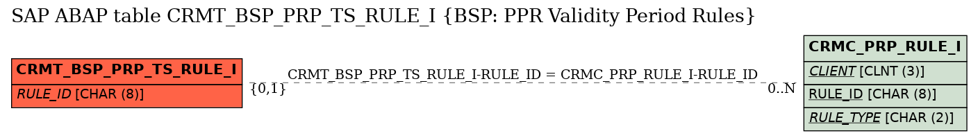 E-R Diagram for table CRMT_BSP_PRP_TS_RULE_I (BSP: PPR Validity Period Rules)