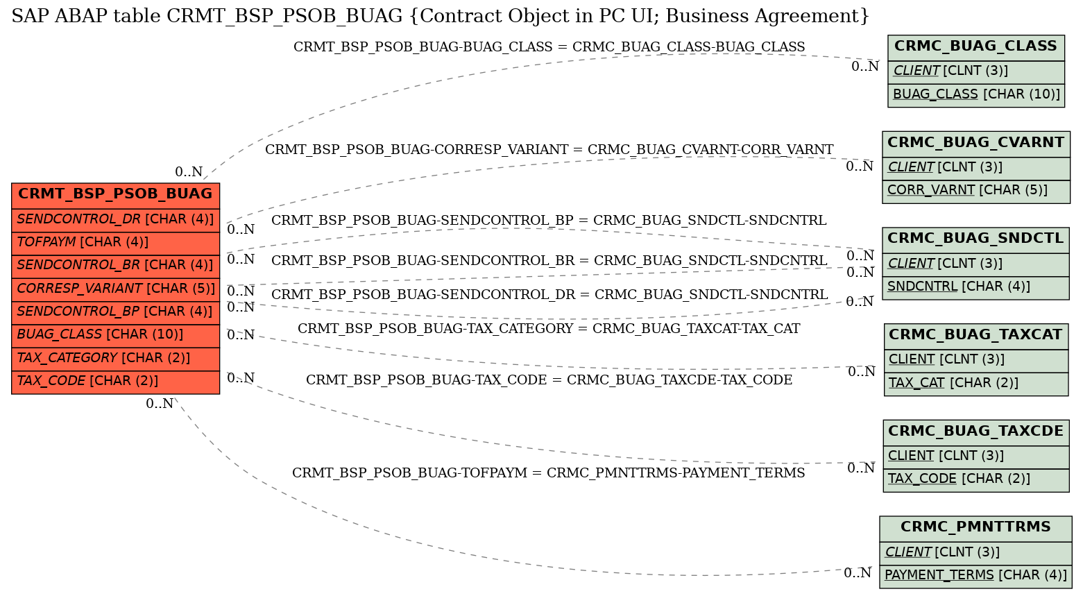 E-R Diagram for table CRMT_BSP_PSOB_BUAG (Contract Object in PC UI; Business Agreement)