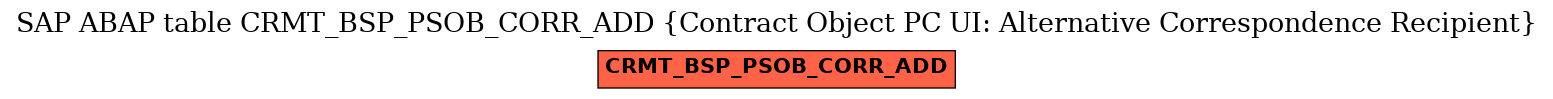 E-R Diagram for table CRMT_BSP_PSOB_CORR_ADD (Contract Object PC UI: Alternative Correspondence Recipient)