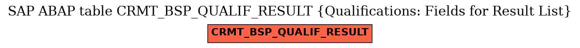 E-R Diagram for table CRMT_BSP_QUALIF_RESULT (Qualifications: Fields for Result List)