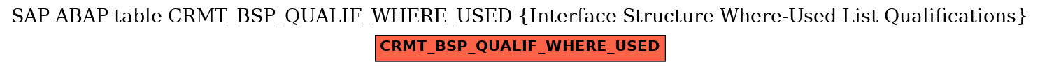 E-R Diagram for table CRMT_BSP_QUALIF_WHERE_USED (Interface Structure Where-Used List Qualifications)