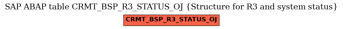 E-R Diagram for table CRMT_BSP_R3_STATUS_OJ (Structure for R3 and system status)