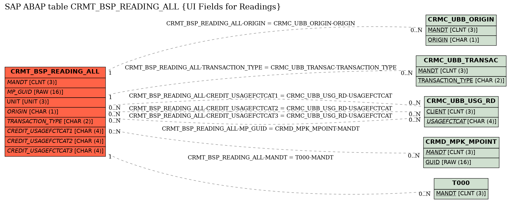 E-R Diagram for table CRMT_BSP_READING_ALL (UI Fields for Readings)