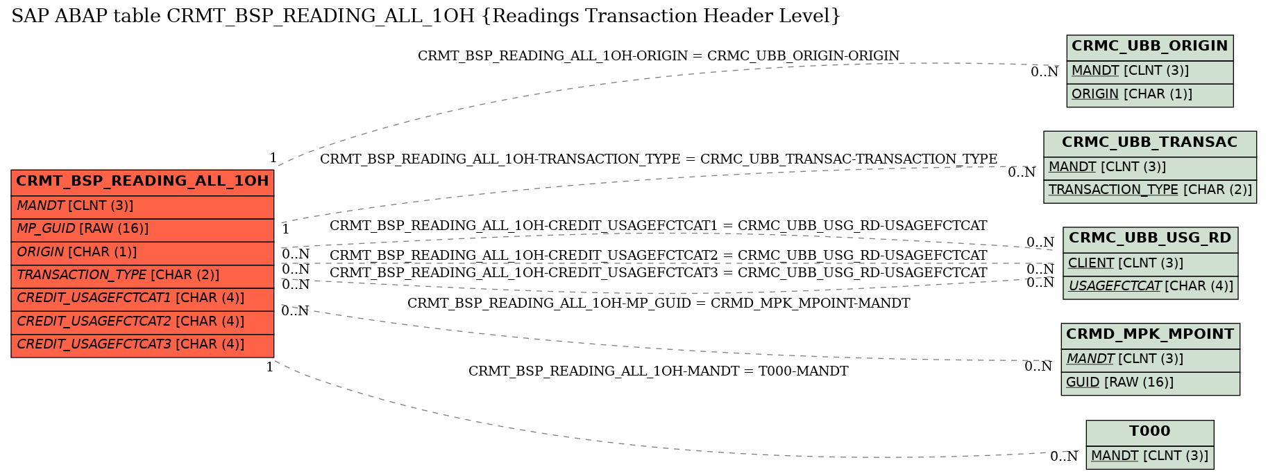 E-R Diagram for table CRMT_BSP_READING_ALL_1OH (Readings Transaction Header Level)