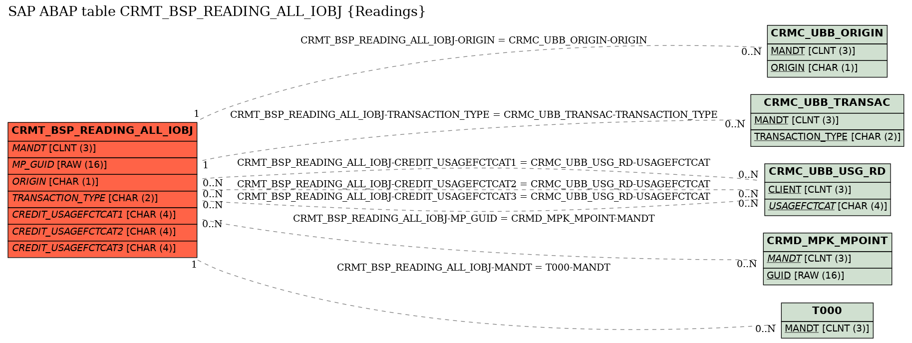 E-R Diagram for table CRMT_BSP_READING_ALL_IOBJ (Readings)