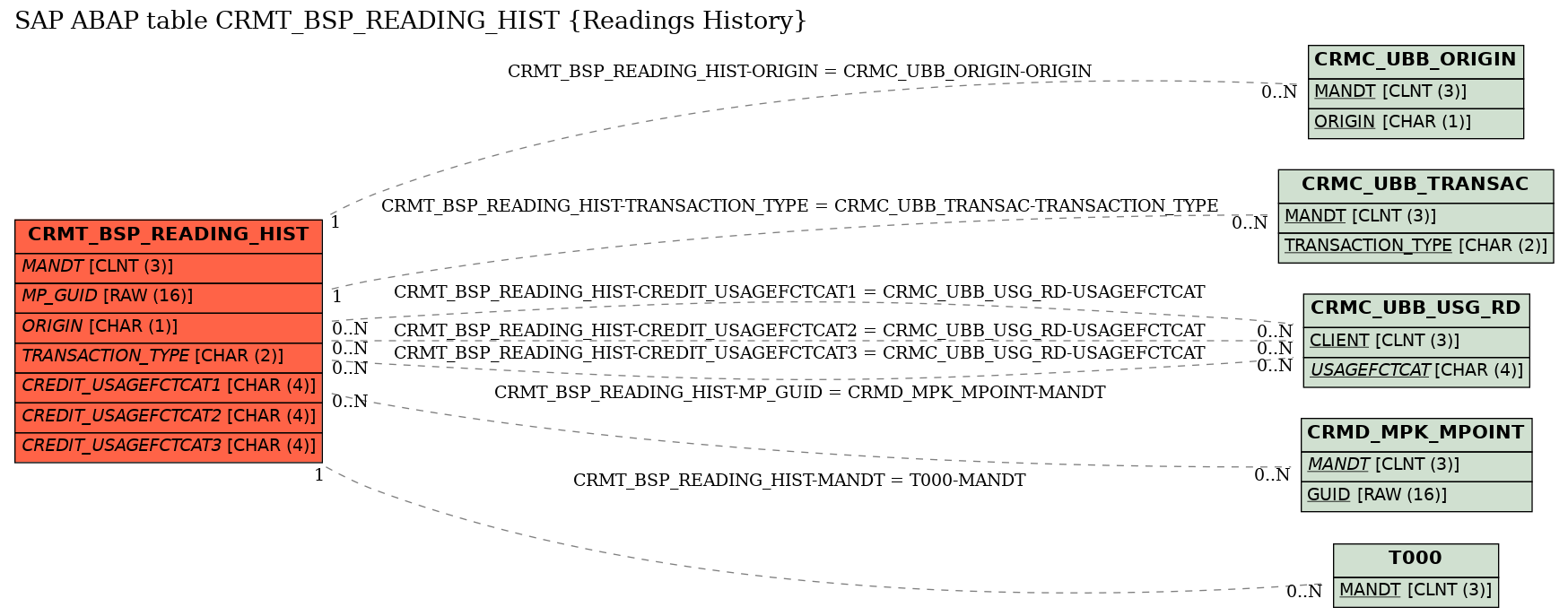 E-R Diagram for table CRMT_BSP_READING_HIST (Readings History)