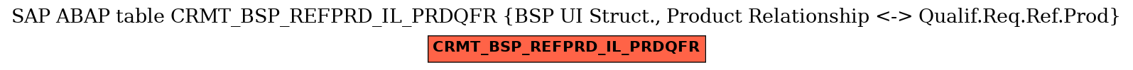 E-R Diagram for table CRMT_BSP_REFPRD_IL_PRDQFR (BSP UI Struct., Product Relationship <-> Qualif.Req.Ref.Prod)