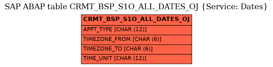 E-R Diagram for table CRMT_BSP_S1O_ALL_DATES_OJ (Service: Dates)