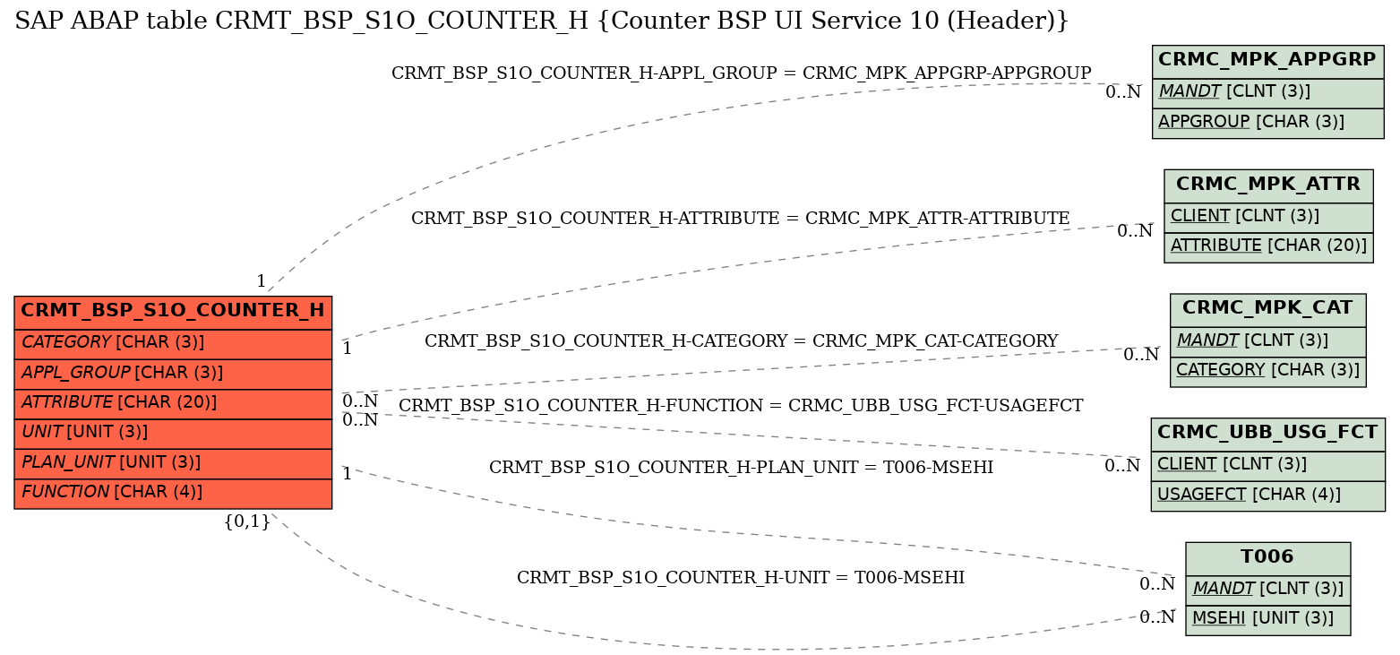 E-R Diagram for table CRMT_BSP_S1O_COUNTER_H (Counter BSP UI Service 10 (Header))