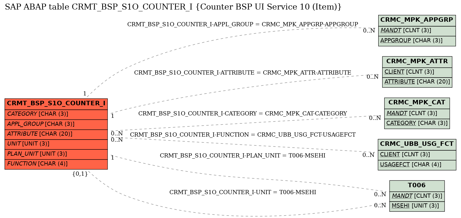 E-R Diagram for table CRMT_BSP_S1O_COUNTER_I (Counter BSP UI Service 10 (Item))