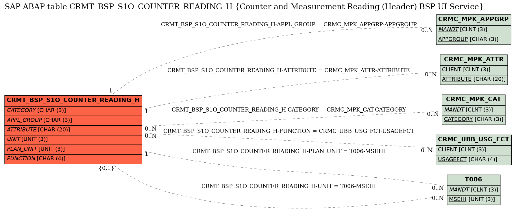 E-R Diagram for table CRMT_BSP_S1O_COUNTER_READING_H (Counter and Measurement Reading (Header) BSP UI Service)