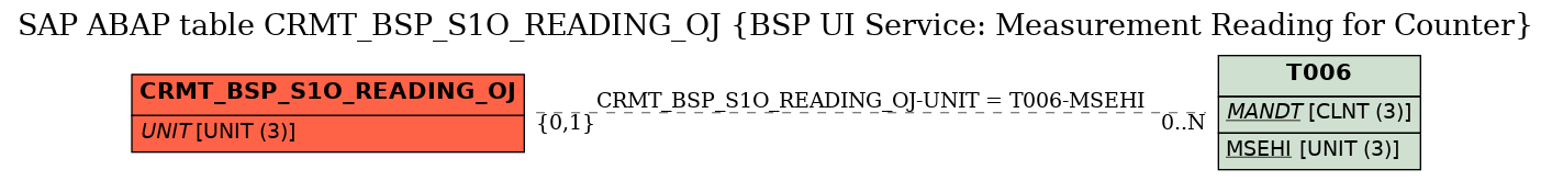 E-R Diagram for table CRMT_BSP_S1O_READING_OJ (BSP UI Service: Measurement Reading for Counter)