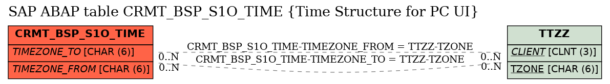 E-R Diagram for table CRMT_BSP_S1O_TIME (Time Structure for PC UI)