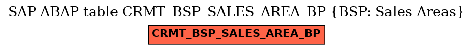 E-R Diagram for table CRMT_BSP_SALES_AREA_BP (BSP: Sales Areas)