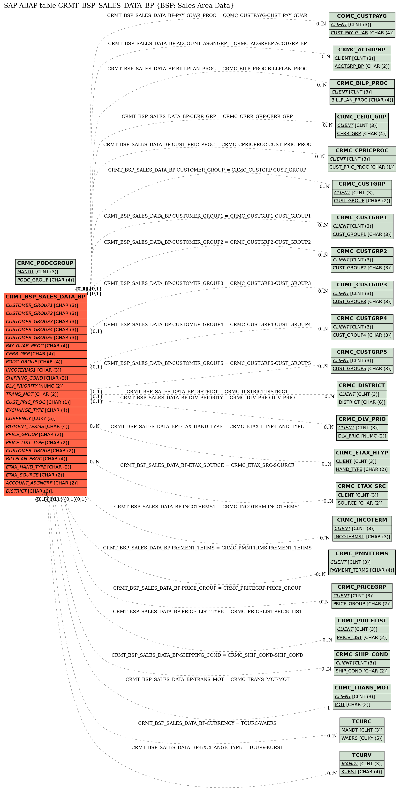 E-R Diagram for table CRMT_BSP_SALES_DATA_BP (BSP: Sales Area Data)