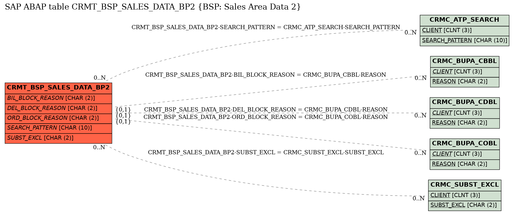 E-R Diagram for table CRMT_BSP_SALES_DATA_BP2 (BSP: Sales Area Data 2)