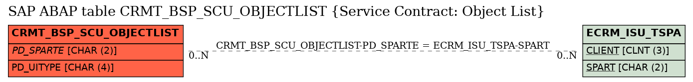 E-R Diagram for table CRMT_BSP_SCU_OBJECTLIST (Service Contract: Object List)