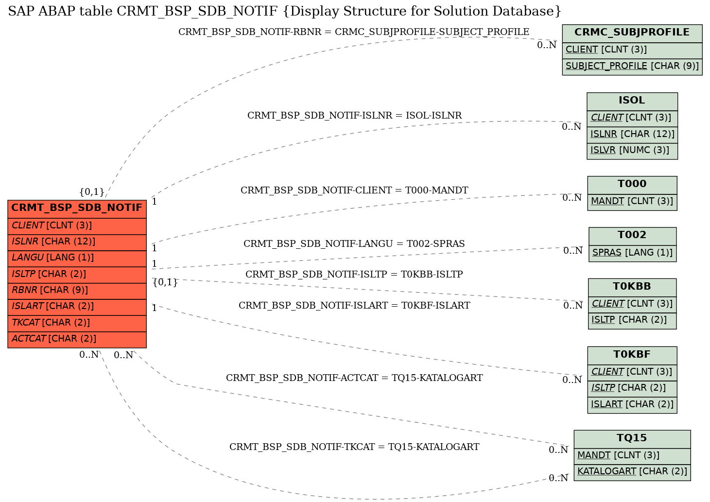 E-R Diagram for table CRMT_BSP_SDB_NOTIF (Display Structure for Solution Database)