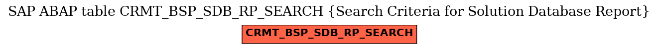 E-R Diagram for table CRMT_BSP_SDB_RP_SEARCH (Search Criteria for Solution Database Report)