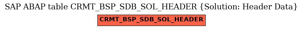 E-R Diagram for table CRMT_BSP_SDB_SOL_HEADER (Solution: Header Data)