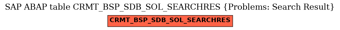 E-R Diagram for table CRMT_BSP_SDB_SOL_SEARCHRES (Problems: Search Result)