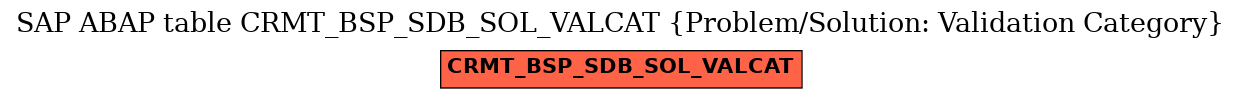 E-R Diagram for table CRMT_BSP_SDB_SOL_VALCAT (Problem/Solution: Validation Category)