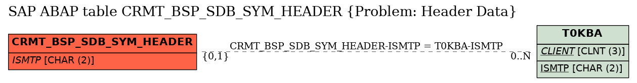 E-R Diagram for table CRMT_BSP_SDB_SYM_HEADER (Problem: Header Data)