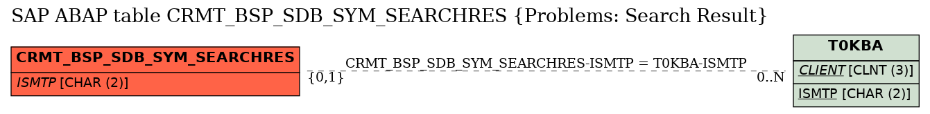 E-R Diagram for table CRMT_BSP_SDB_SYM_SEARCHRES (Problems: Search Result)