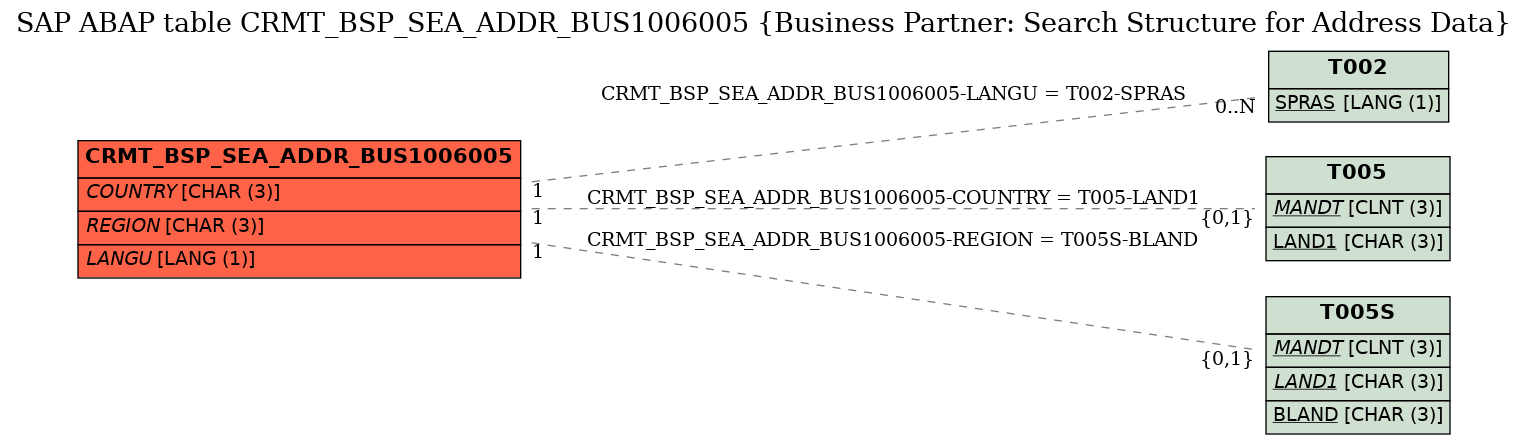E-R Diagram for table CRMT_BSP_SEA_ADDR_BUS1006005 (Business Partner: Search Structure for Address Data)