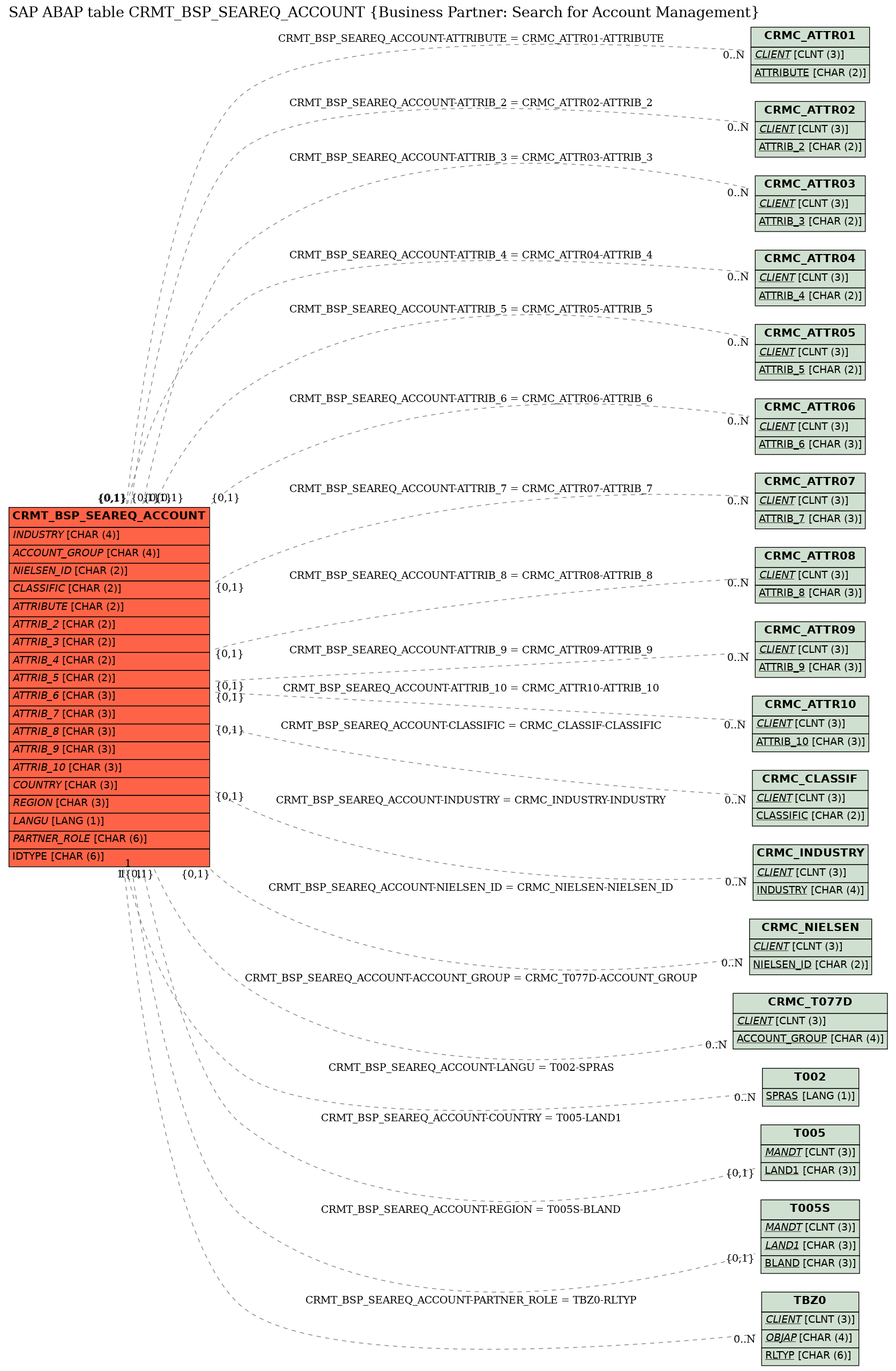 E-R Diagram for table CRMT_BSP_SEAREQ_ACCOUNT (Business Partner: Search for Account Management)