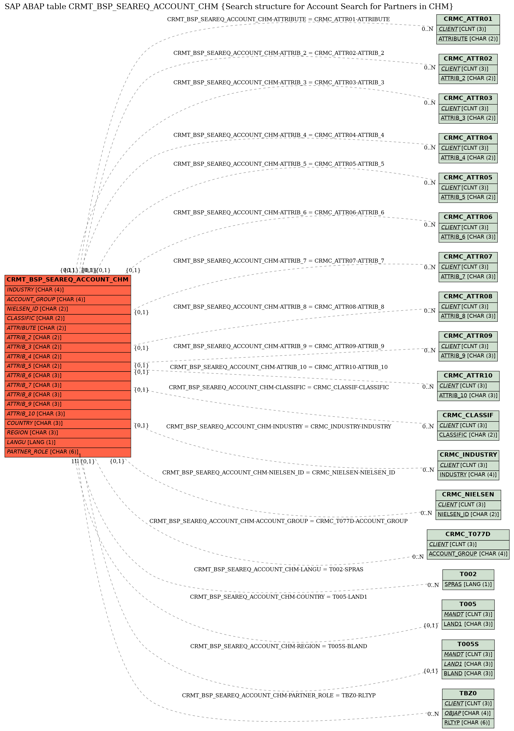 E-R Diagram for table CRMT_BSP_SEAREQ_ACCOUNT_CHM (Search structure for Account Search for Partners in CHM)