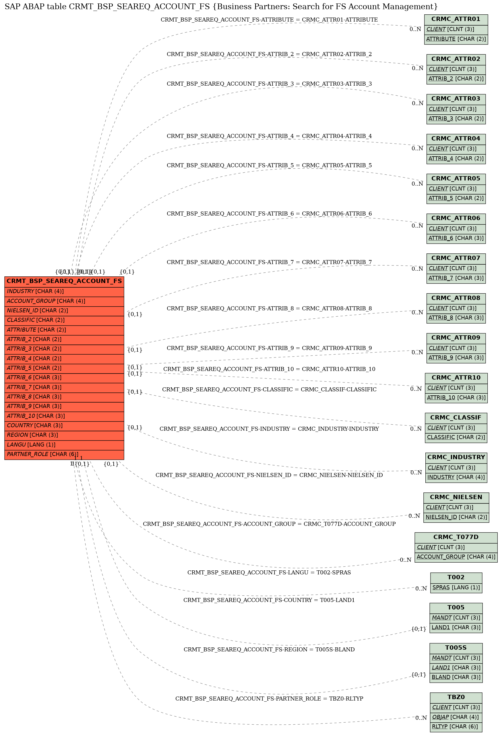 E-R Diagram for table CRMT_BSP_SEAREQ_ACCOUNT_FS (Business Partners: Search for FS Account Management)