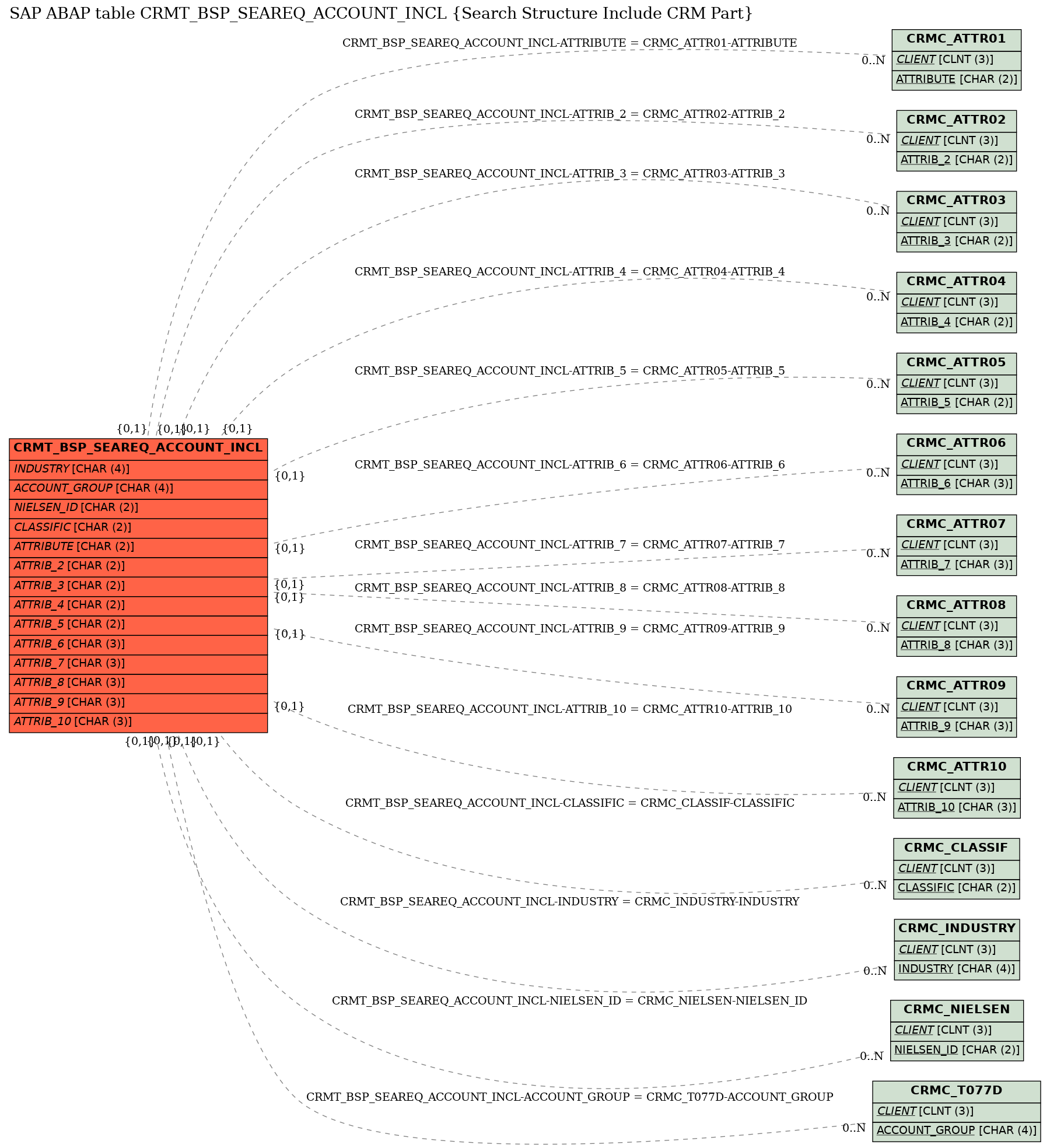 E-R Diagram for table CRMT_BSP_SEAREQ_ACCOUNT_INCL (Search Structure Include CRM Part)