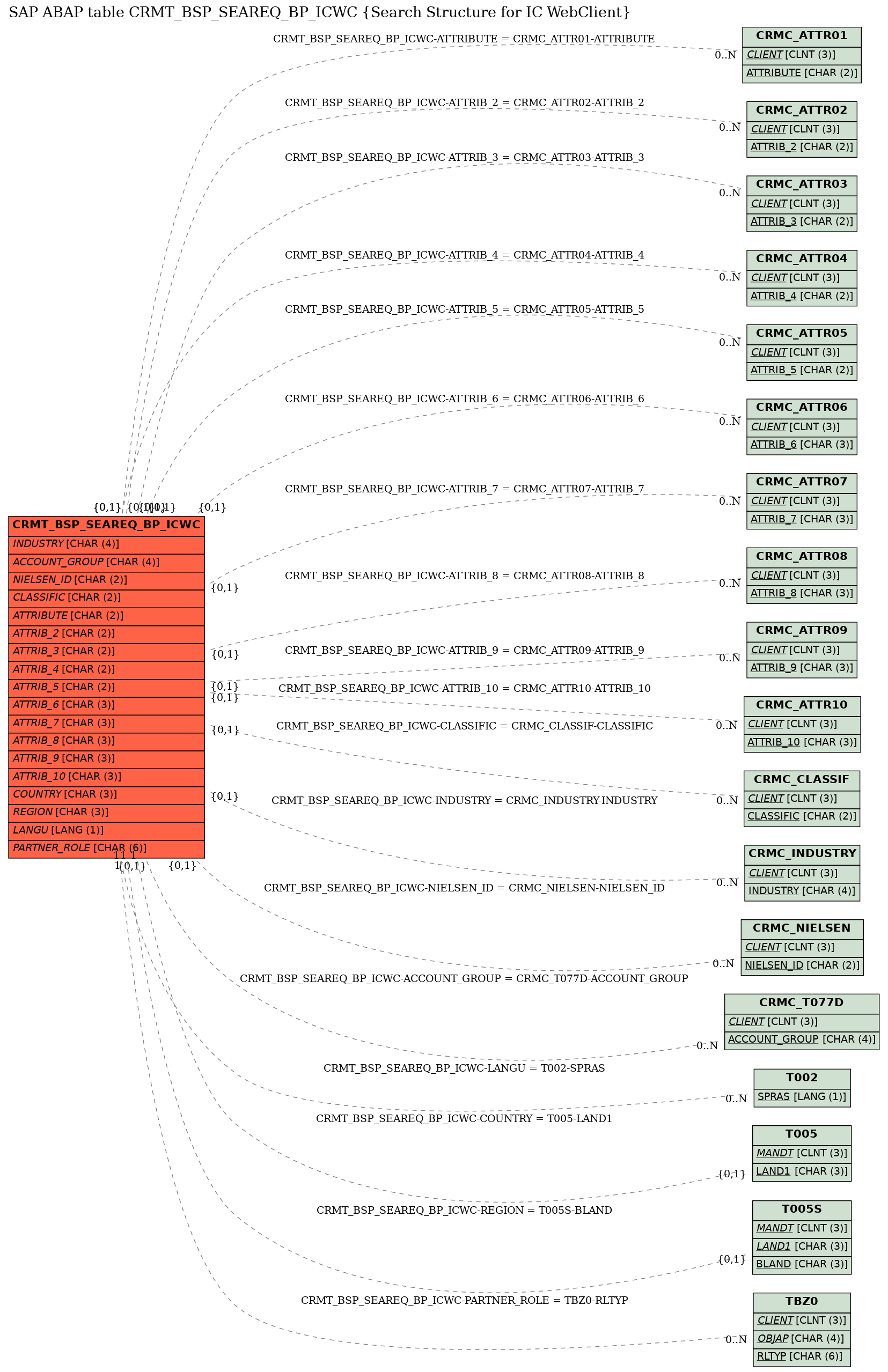 E-R Diagram for table CRMT_BSP_SEAREQ_BP_ICWC (Search Structure for IC WebClient)