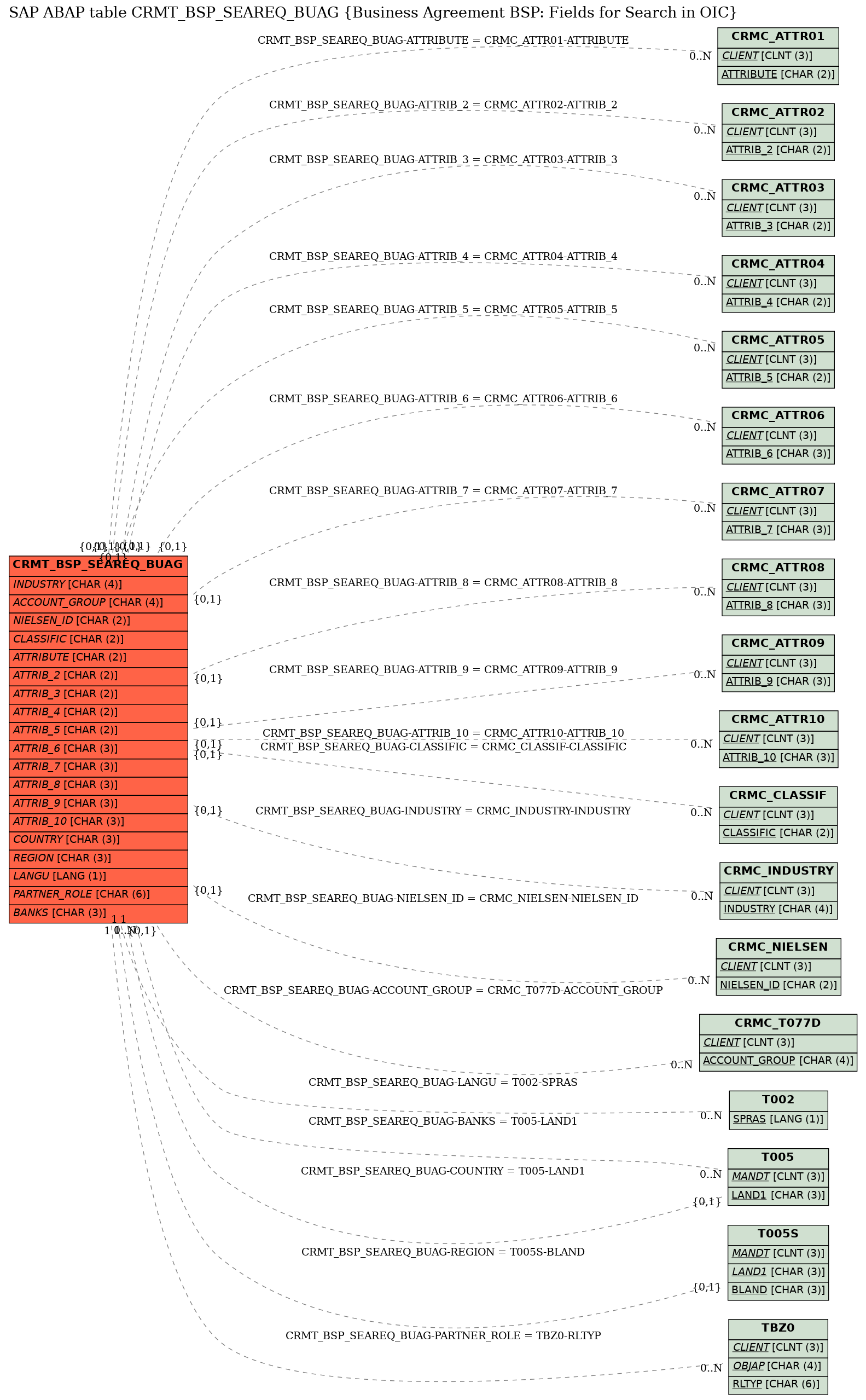 E-R Diagram for table CRMT_BSP_SEAREQ_BUAG (Business Agreement BSP: Fields for Search in OIC)