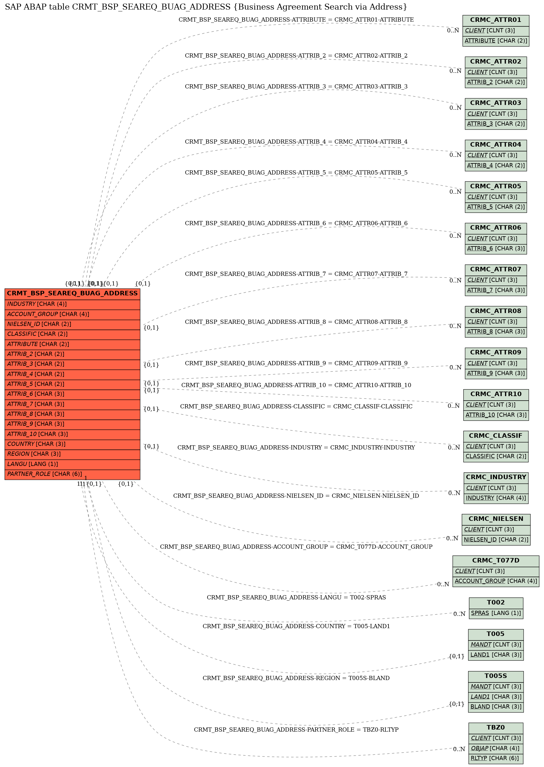 E-R Diagram for table CRMT_BSP_SEAREQ_BUAG_ADDRESS (Business Agreement Search via Address)