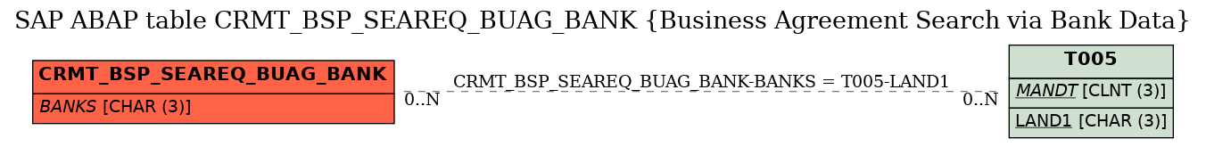 E-R Diagram for table CRMT_BSP_SEAREQ_BUAG_BANK (Business Agreement Search via Bank Data)