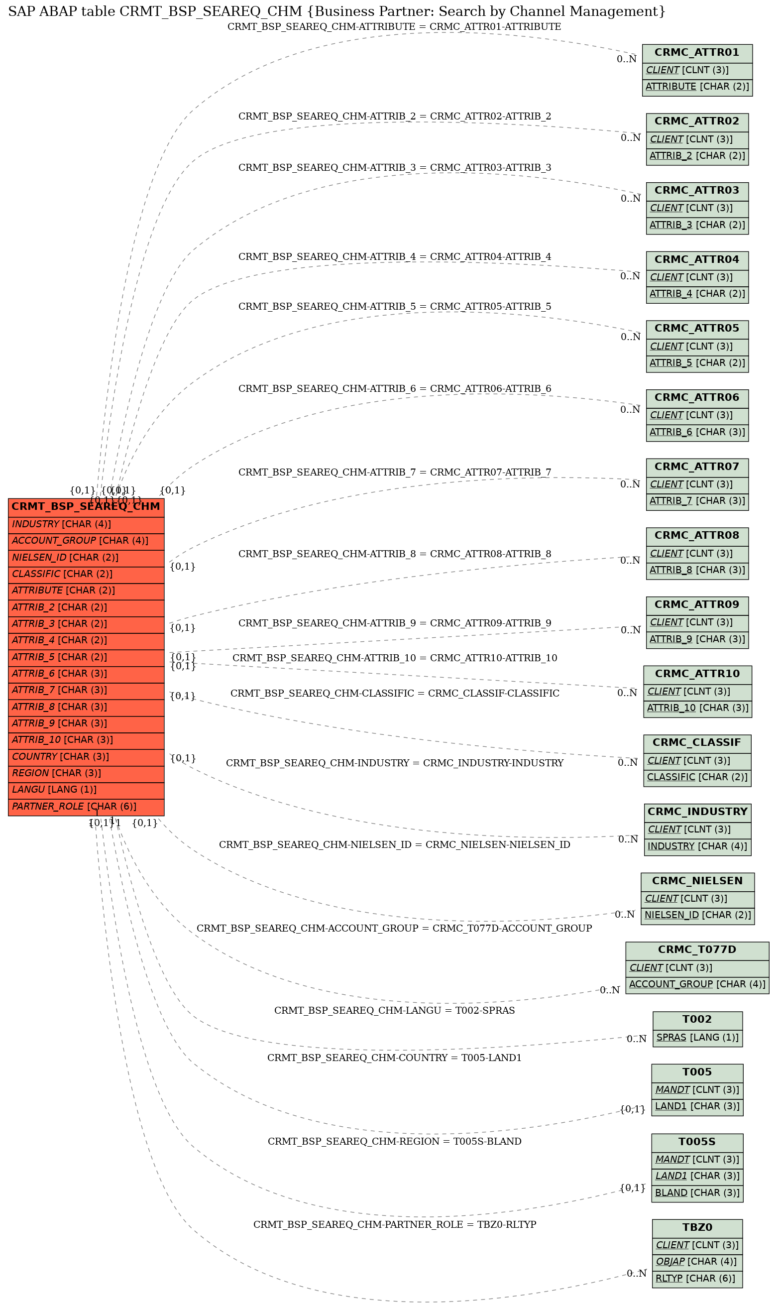 E-R Diagram for table CRMT_BSP_SEAREQ_CHM (Business Partner: Search by Channel Management)