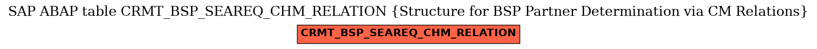 E-R Diagram for table CRMT_BSP_SEAREQ_CHM_RELATION (Structure for BSP Partner Determination via CM Relations)