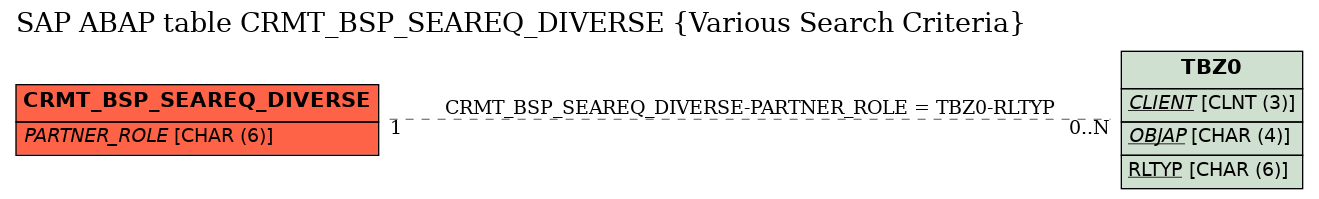 E-R Diagram for table CRMT_BSP_SEAREQ_DIVERSE (Various Search Criteria)