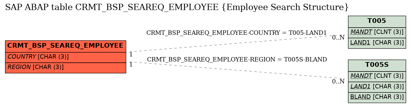 E-R Diagram for table CRMT_BSP_SEAREQ_EMPLOYEE (Employee Search Structure)